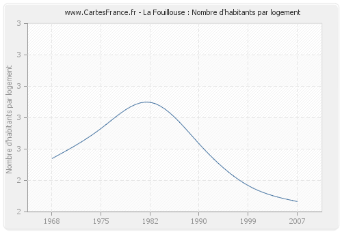 La Fouillouse : Nombre d'habitants par logement
